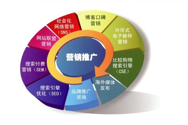 市場(chǎng)營(yíng)銷(xiāo)專(zhuān)業(yè) 從網(wǎng)站優(yōu)化推廣看廣闊就業(yè)前景與多元發(fā)展方向
