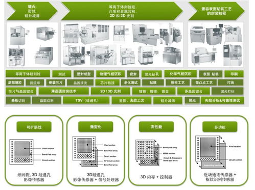 國家芯片產業基金投資項目之三十七 晶方科技企業投資管理咨詢服務深度解析